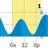 Jeremy Creek tide chart for Wednesday, June 1, 2022