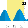 Jeremy Creek tide chart for Wednesday, June 22, 2022