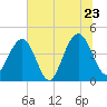 Jeremy Creek tide chart for Thursday, June 23, 2022