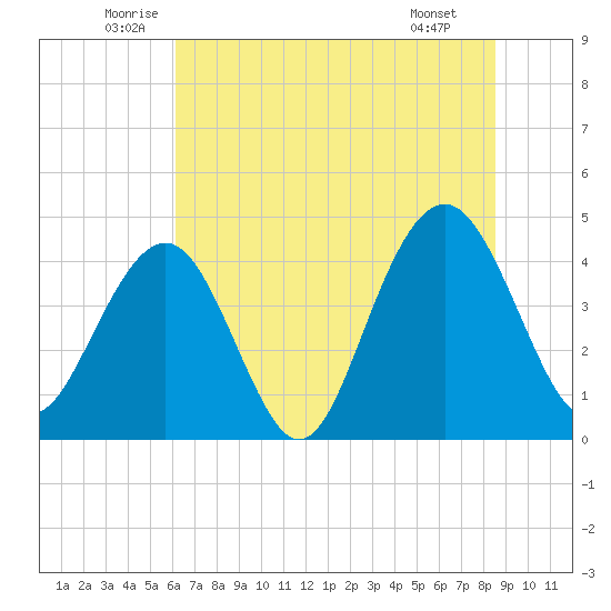 Jeremy Creek tide chart for Friday, June 24, 2022
