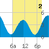 Jeremy Creek tide chart for Thursday, June 2, 2022
