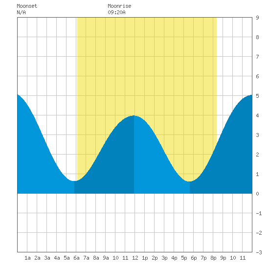 Jeremy Creek tide chart for Friday, June 3, 2022