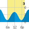 Jeremy Creek tide chart for Friday, June 3, 2022