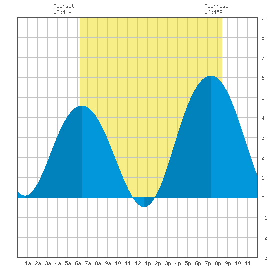 Jeremy Creek tide chart for Monday, July 11, 2022