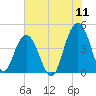 Jeremy Creek tide chart for Monday, July 11, 2022