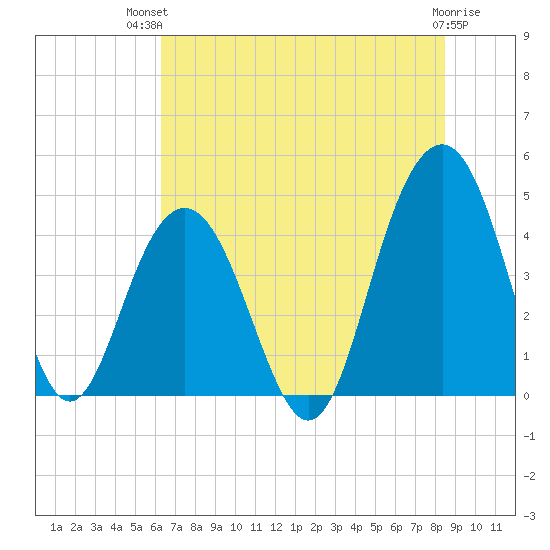 Jeremy Creek tide chart for Tuesday, July 12, 2022