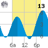 Jeremy Creek tide chart for Wednesday, July 13, 2022