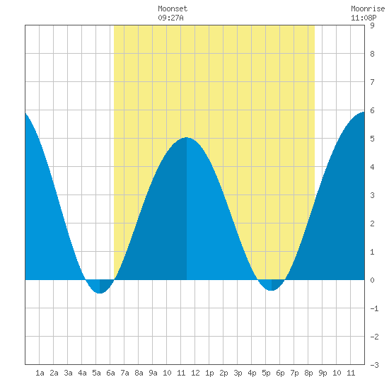 Jeremy Creek tide chart for Saturday, July 16, 2022