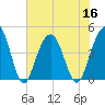 Jeremy Creek tide chart for Saturday, July 16, 2022