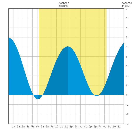 Jeremy Creek tide chart for Sunday, July 17, 2022