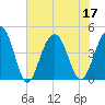 Jeremy Creek tide chart for Sunday, July 17, 2022