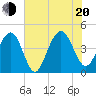 Jeremy Creek tide chart for Wednesday, July 20, 2022