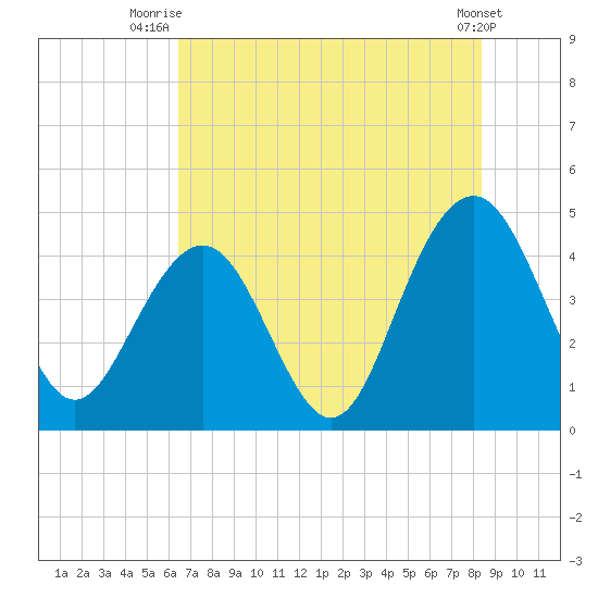 Jeremy Creek tide chart for Tuesday, July 26, 2022