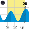 Jeremy Creek tide chart for Thursday, July 28, 2022