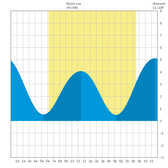 Jeremy Creek tide chart for Saturday, July 2, 2022