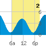 Jeremy Creek tide chart for Saturday, July 2, 2022