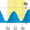 Jeremy Creek tide chart for Sunday, July 31, 2022