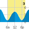 Jeremy Creek tide chart for Sunday, July 3, 2022