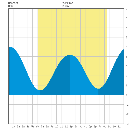 Jeremy Creek tide chart for Monday, July 4, 2022
