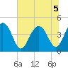 Jeremy Creek tide chart for Tuesday, July 5, 2022