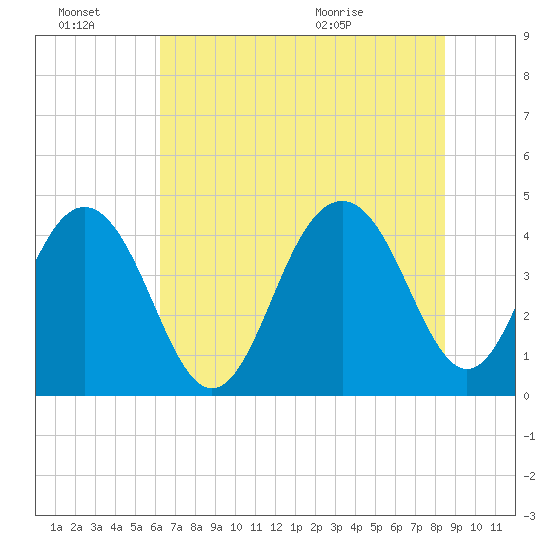 Jeremy Creek tide chart for Thursday, July 7, 2022