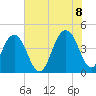 Jeremy Creek tide chart for Friday, July 8, 2022