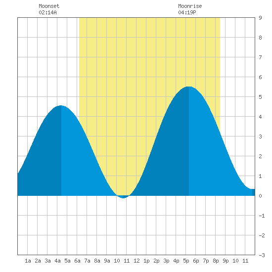 Jeremy Creek tide chart for Saturday, July 9, 2022