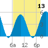 Jeremy Creek tide chart for Saturday, August 13, 2022
