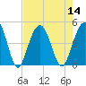 Jeremy Creek tide chart for Sunday, August 14, 2022