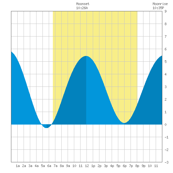 Jeremy Creek tide chart for Monday, August 15, 2022