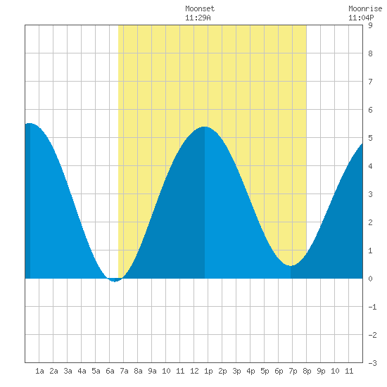 Jeremy Creek tide chart for Tuesday, August 16, 2022