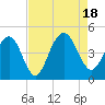 Jeremy Creek tide chart for Thursday, August 18, 2022