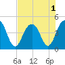 Jeremy Creek tide chart for Monday, August 1, 2022