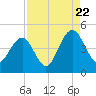 Jeremy Creek tide chart for Monday, August 22, 2022