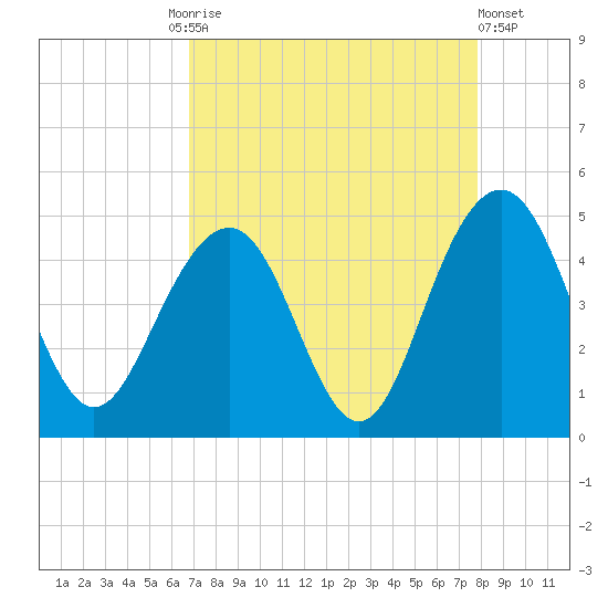Jeremy Creek tide chart for Friday, August 26, 2022