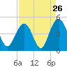 Jeremy Creek tide chart for Friday, August 26, 2022