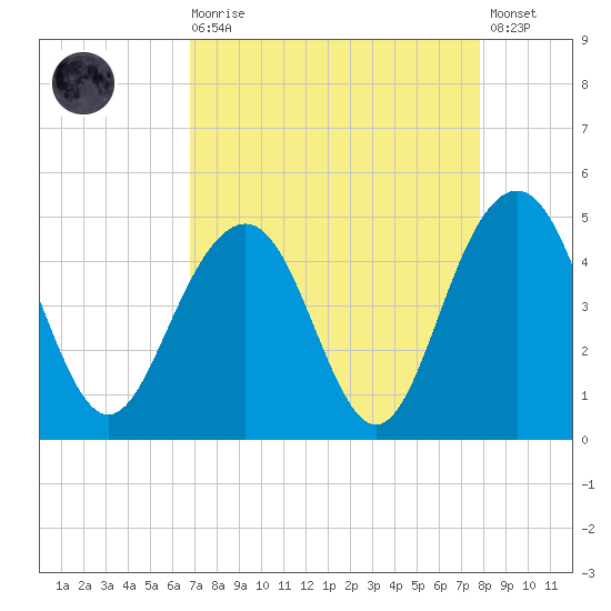 Jeremy Creek tide chart for Saturday, August 27, 2022