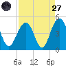 Jeremy Creek tide chart for Saturday, August 27, 2022