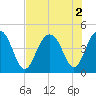Jeremy Creek tide chart for Tuesday, August 2, 2022