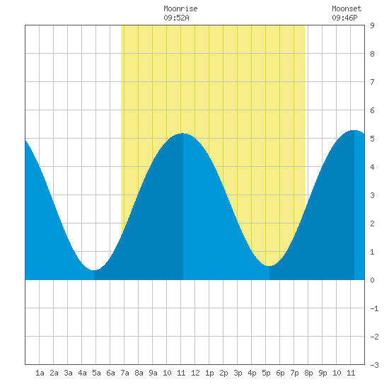 Jeremy Creek tide chart for Tuesday, August 30, 2022