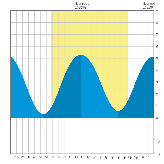 Jeremy Creek tide chart for Wednesday, August 31, 2022