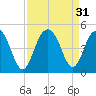 Jeremy Creek tide chart for Wednesday, August 31, 2022