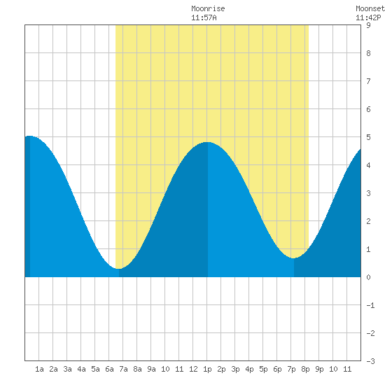 Jeremy Creek tide chart for Wednesday, August 3, 2022