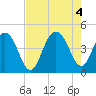 Jeremy Creek tide chart for Thursday, August 4, 2022