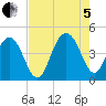 Jeremy Creek tide chart for Friday, August 5, 2022