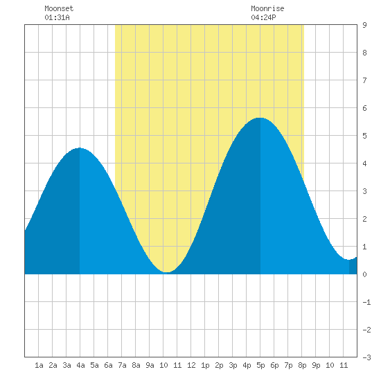 Jeremy Creek tide chart for Sunday, August 7, 2022