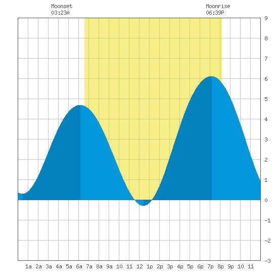 Jeremy Creek tide chart for Tuesday, August 9, 2022