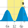 Jeremy Creek tide chart for Tuesday, August 9, 2022