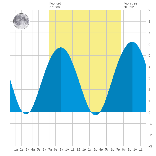 Jeremy Creek tide chart for Saturday, September 10, 2022