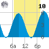 Jeremy Creek tide chart for Saturday, September 10, 2022